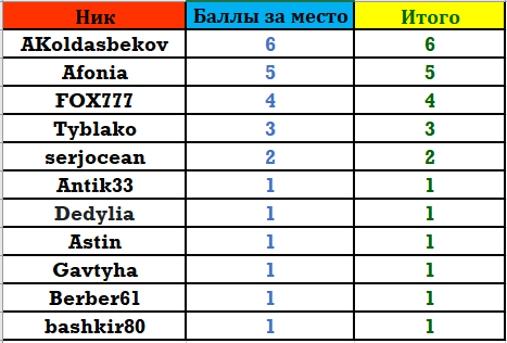 Шортдек №1 Апрель таблица.PNG